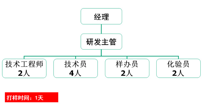 研發(fā)工程